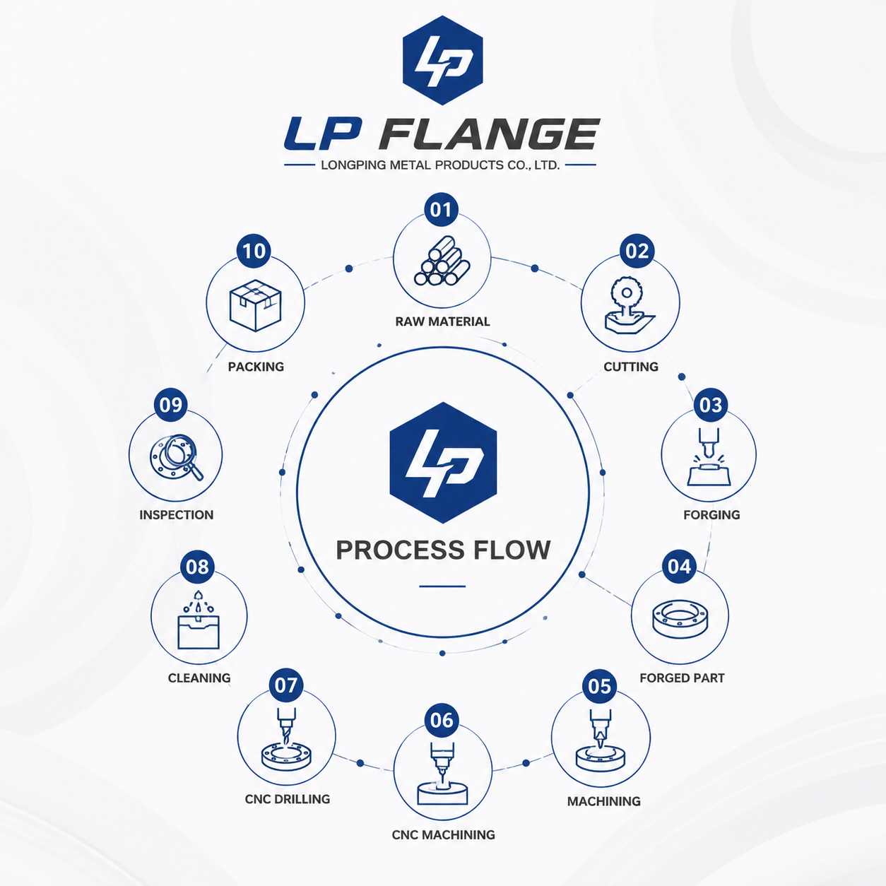 LP Flange ten-step manufacturing process from raw material to packing